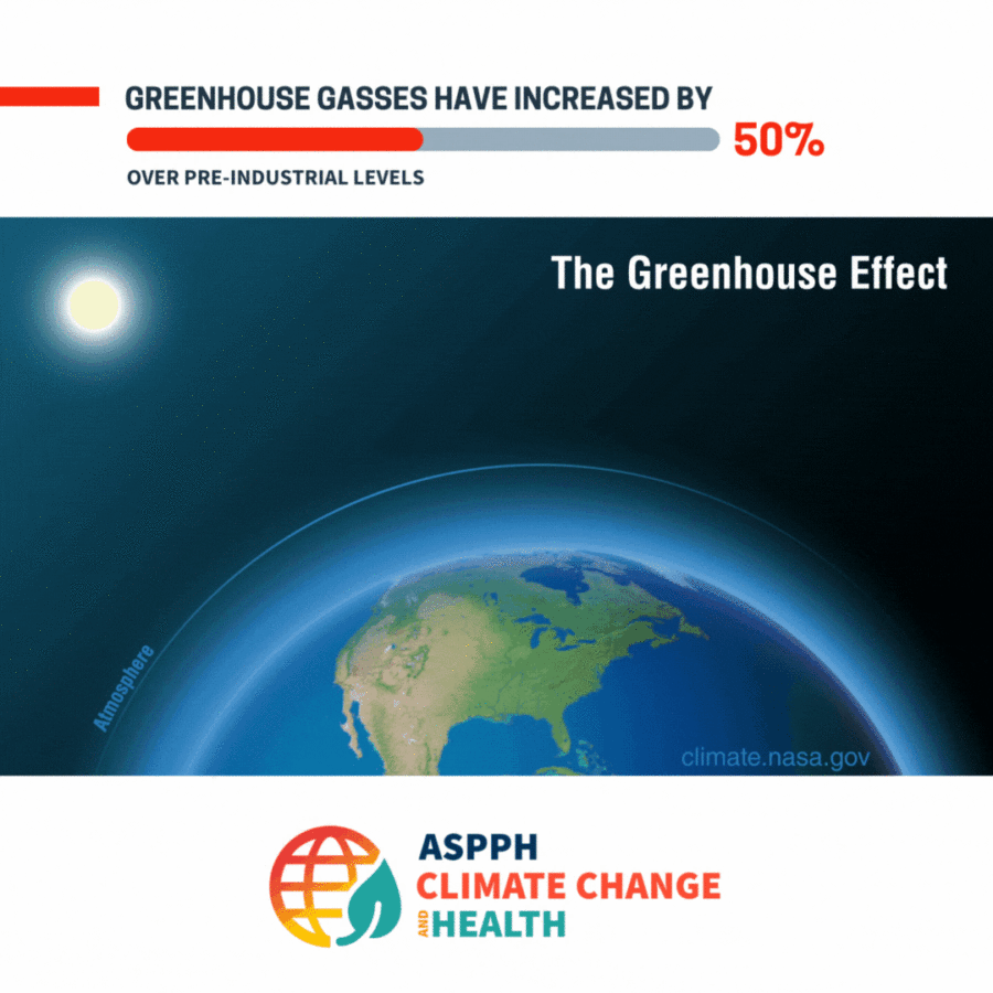 Poster showing Earth reading Greenhouse Gasses Have Increased by 50% over pre-industrial levels